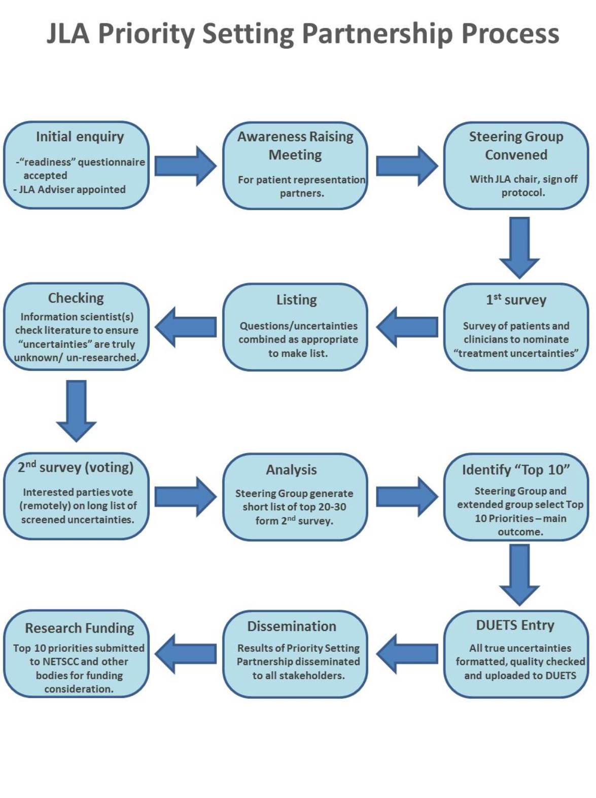 JLA Process